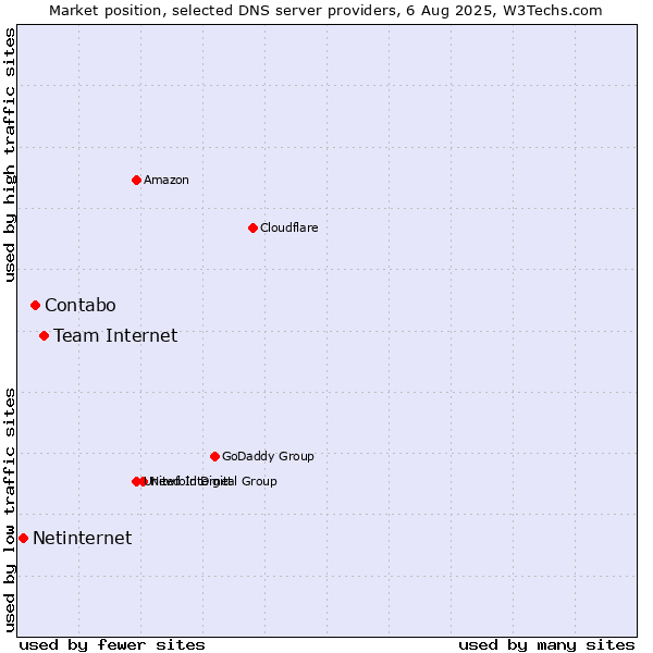Market position of Team Internet vs. Contabo vs. Netinternet
