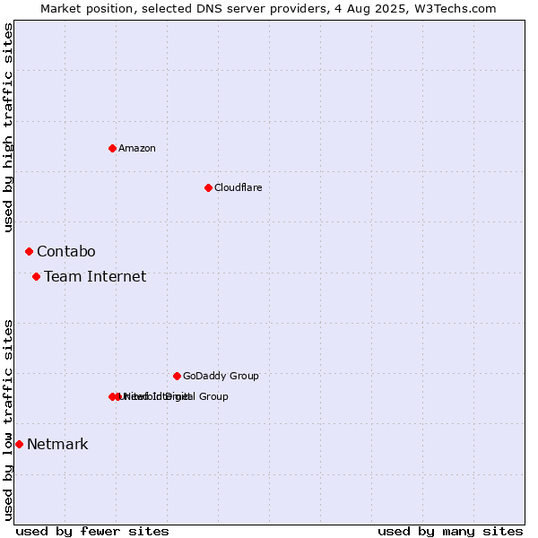 Market position of Team Internet vs. Contabo vs. Netmark