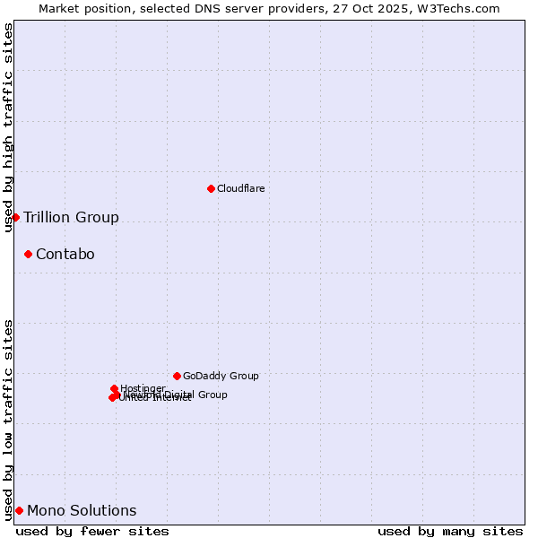 Market position of Contabo vs. Mono Solutions vs. Trillion Group