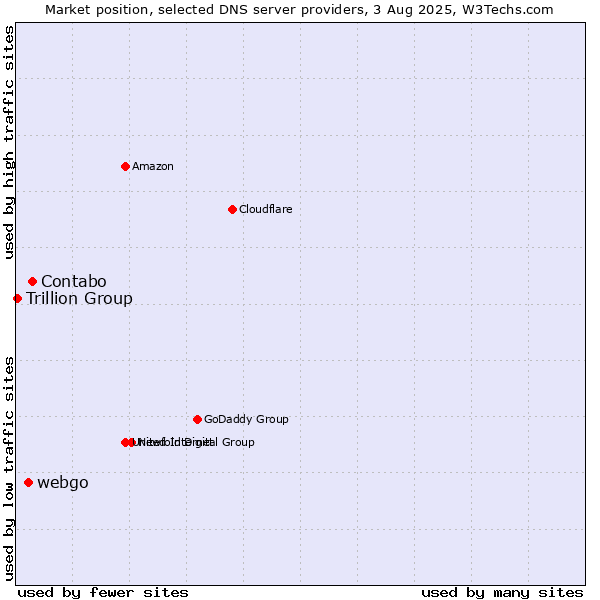 Market position of Contabo vs. webgo vs. Trillion Group