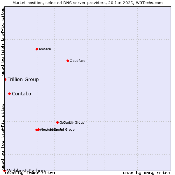 Market position of Contabo vs. Trillion Group vs. Webhost Python