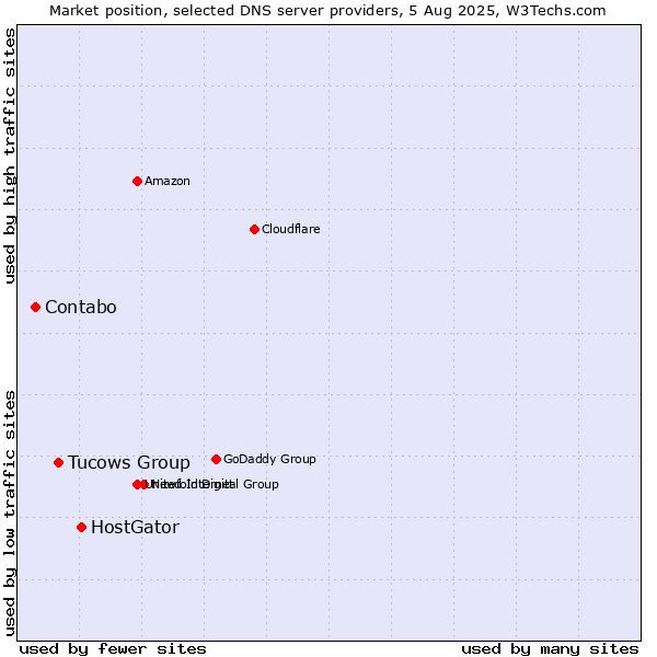 Market position of HostGator vs. Tucows Group vs. Contabo