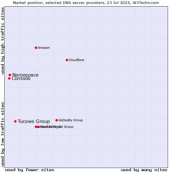 Market position of Tucows Group vs. Namespace vs. Contabo