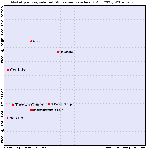 Market position of Tucows Group vs. Contabo vs. netcup