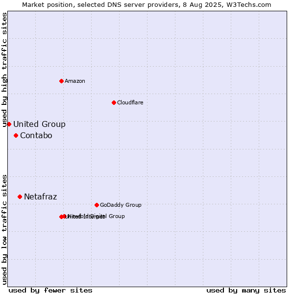 Market position of Netafraz vs. Contabo vs. United Group