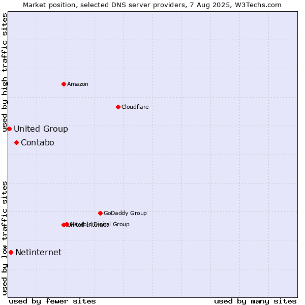 Market position of Contabo vs. Netinternet vs. United Group