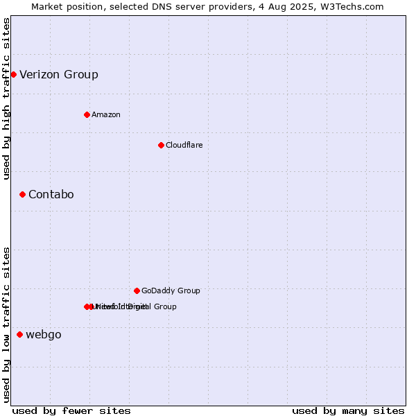 Market position of Contabo vs. webgo vs. Verizon Group