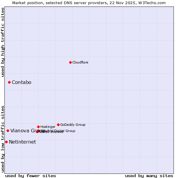 Market position of Contabo vs. Vianova Group vs. Netinternet