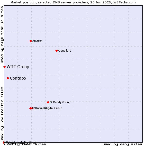 Market position of Contabo vs. WIIT Group vs. Webhost Python