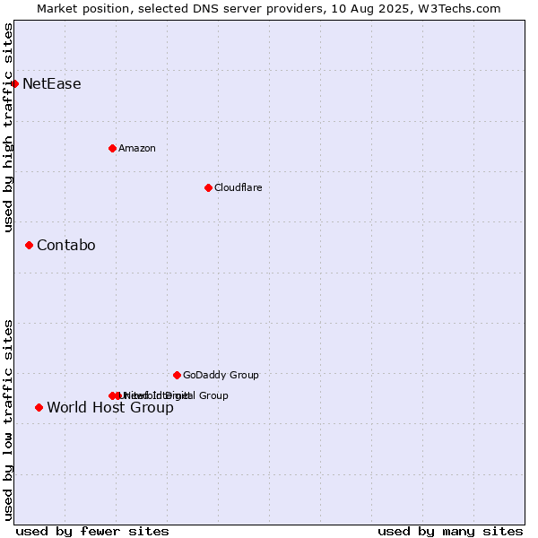 Market position of World Host Group vs. Contabo vs. NetEase