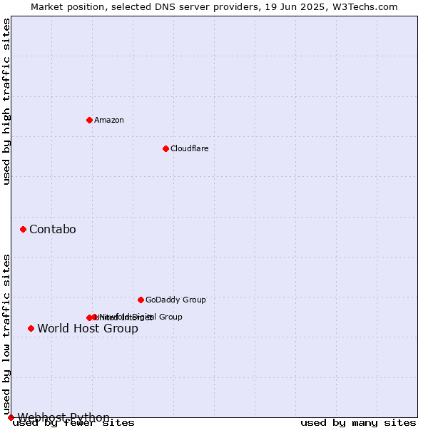 Market position of World Host Group vs. Contabo vs. Webhost Python