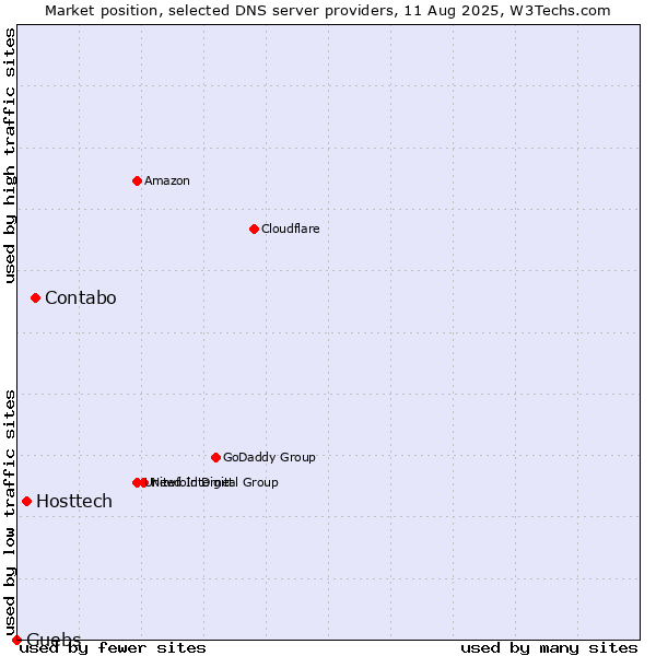 Market position of Contabo vs. Hosttech vs. Guebs