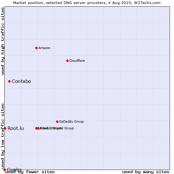 Market position of Contabo vs. Guebs vs. Root.lu