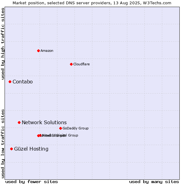 Market position of Network Solutions vs. Güzel Hosting vs. Contabo