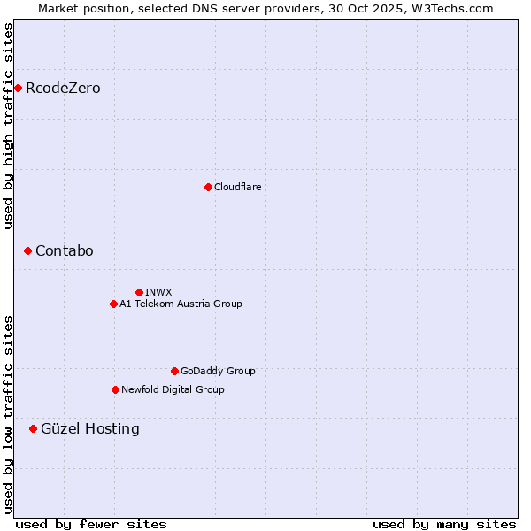 Market position of Güzel Hosting vs. Contabo vs. RcodeZero