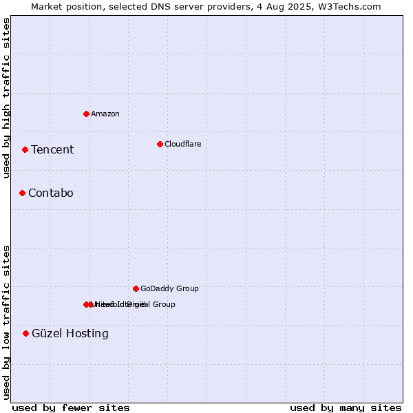 Market position of Güzel Hosting vs. Tencent vs. Contabo