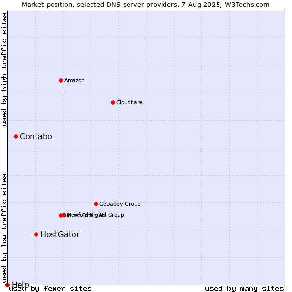 Market position of HostGator vs. Contabo vs. Help