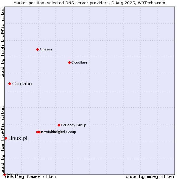 Market position of Contabo vs. Linux.pl vs. Help