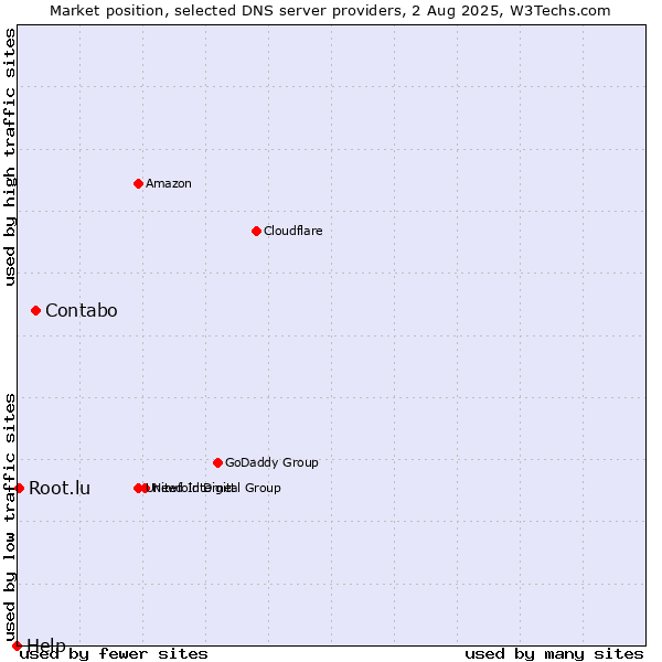 Market position of Contabo vs. Root.lu vs. Help