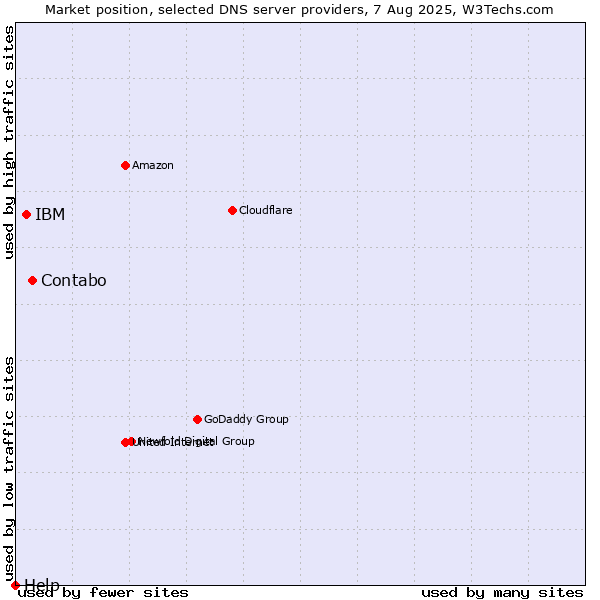 Market position of Contabo vs. IBM vs. Help