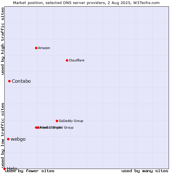 Market position of Contabo vs. webgo vs. Help