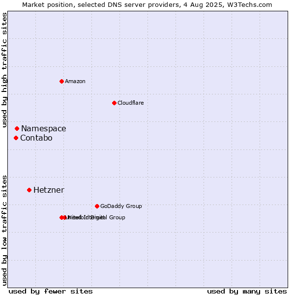 Market position of Hetzner vs. Namespace vs. Contabo