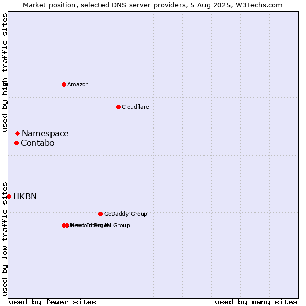 Market position of Namespace vs. Contabo vs. HKBN