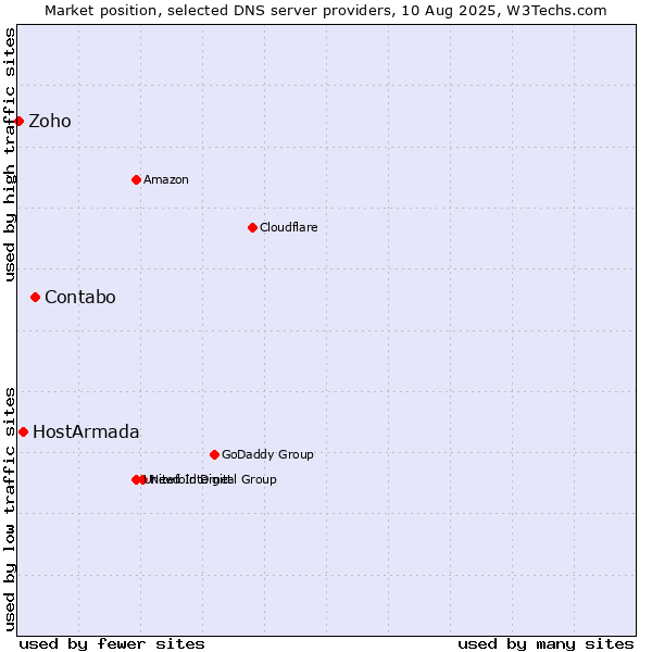 Market position of Contabo vs. HostArmada vs. Zoho