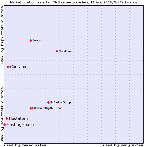 Market position of Contabo vs. Hostatom vs. HostingHouse