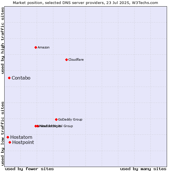 Market position of Hostpoint vs. Contabo vs. Hostatom