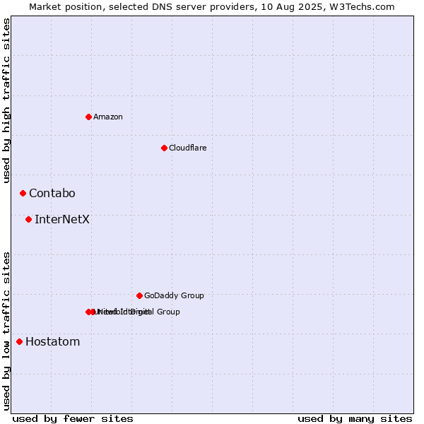 Market position of InterNetX vs. Contabo vs. Hostatom