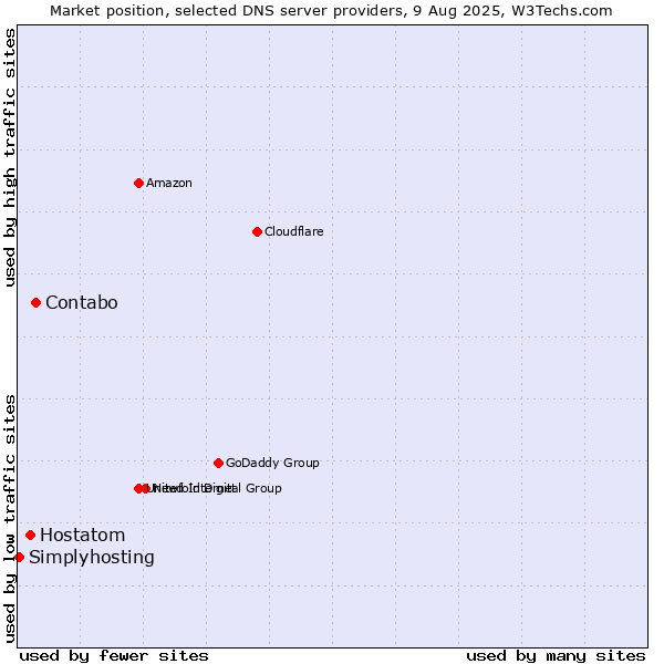 Market position of Contabo vs. Hostatom vs. Simplyhosting