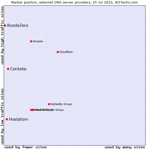 Market position of Contabo vs. Hostatom vs. RcodeZero