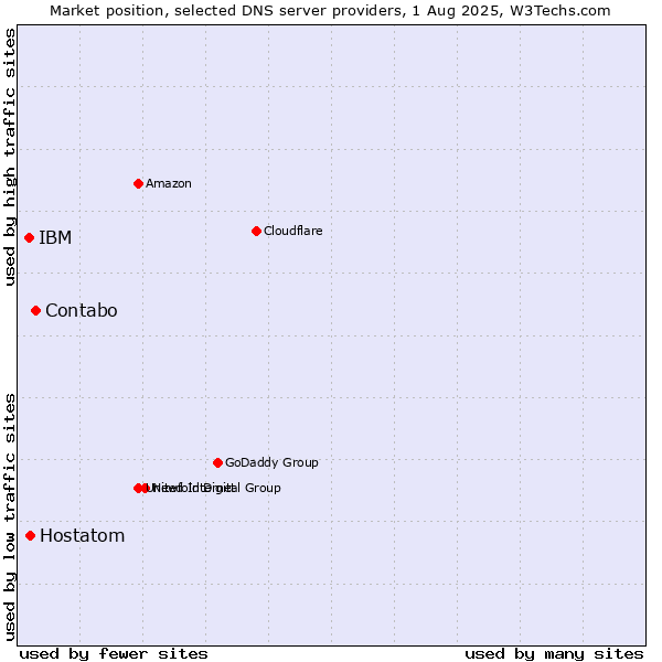 Market position of Contabo vs. Hostatom vs. IBM