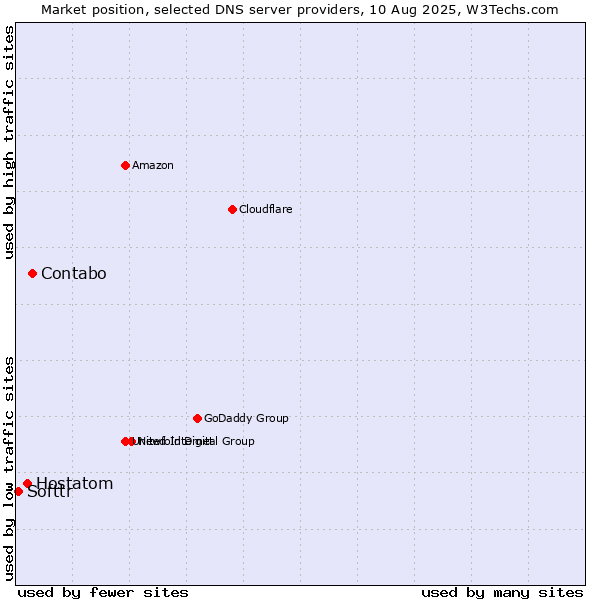 Market position of Contabo vs. Hostatom vs. Softtr