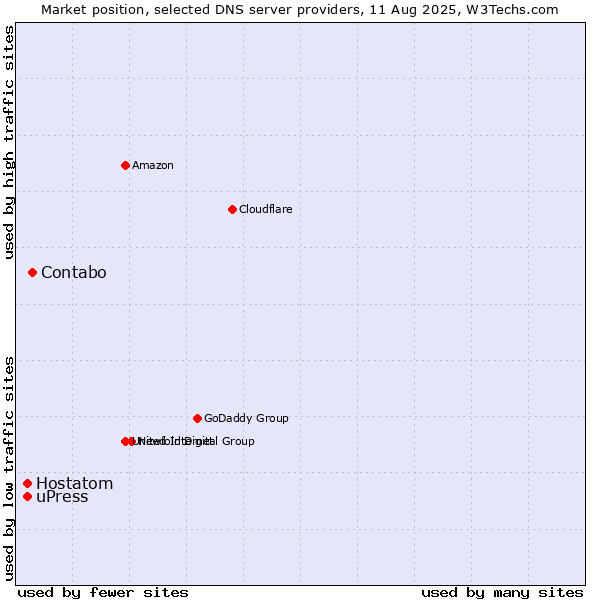 Market position of Contabo vs. Hostatom vs. uPress