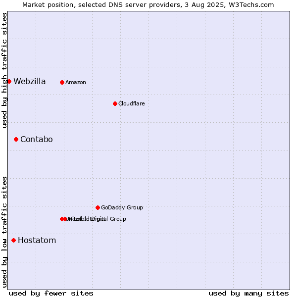 Market position of Contabo vs. Hostatom vs. Webzilla