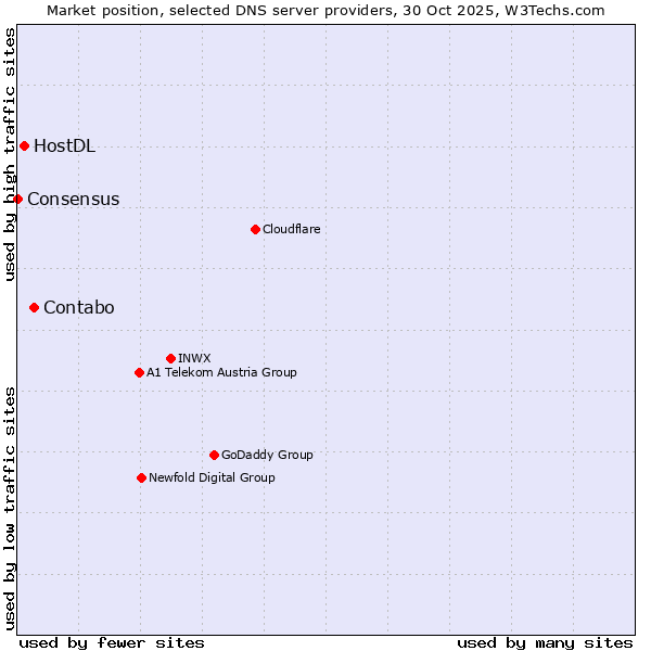 Market position of Contabo vs. HostDL vs. Consensus