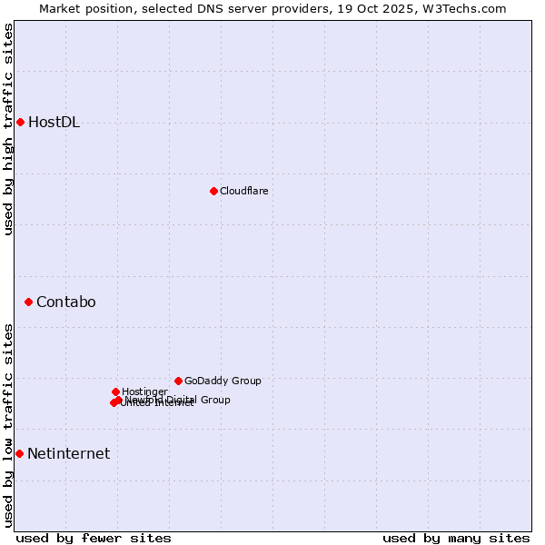 Market position of Contabo vs. HostDL vs. Netinternet