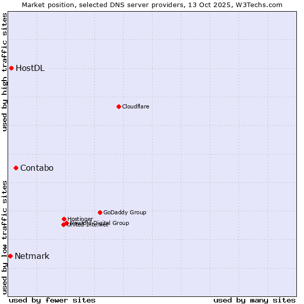 Market position of Contabo vs. HostDL vs. Netmark
