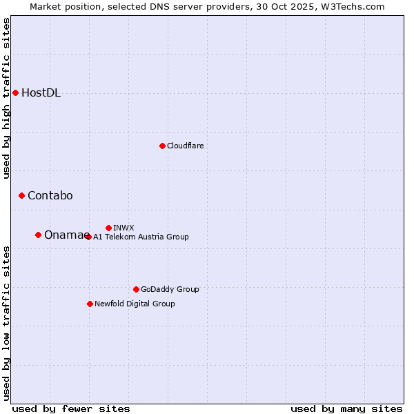 Market position of Onamae vs. Contabo vs. HostDL