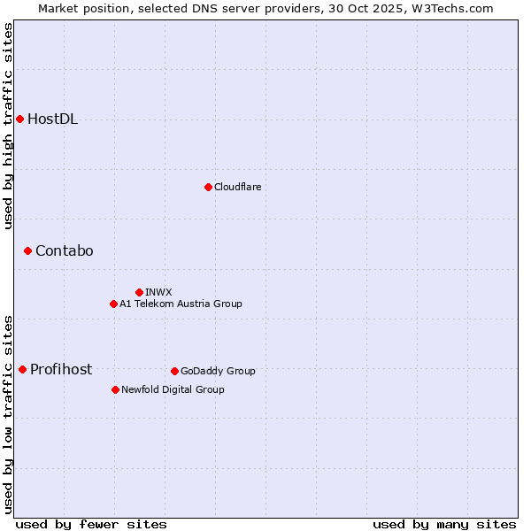 Market position of Contabo vs. Profihost vs. HostDL
