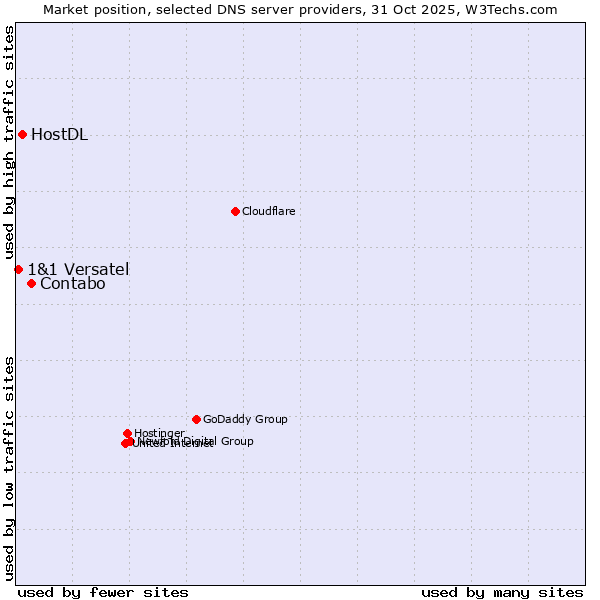 Market position of Contabo vs. HostDL vs. 1&1 Versatel