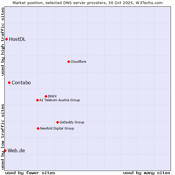 Market position of Contabo vs. HostDL vs. Web.de