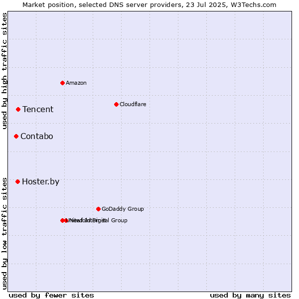 Market position of Tencent vs. Hoster.by vs. Contabo