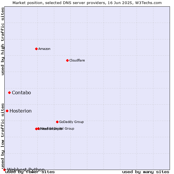 Market position of Contabo vs. Hosterion vs. Webhost Python