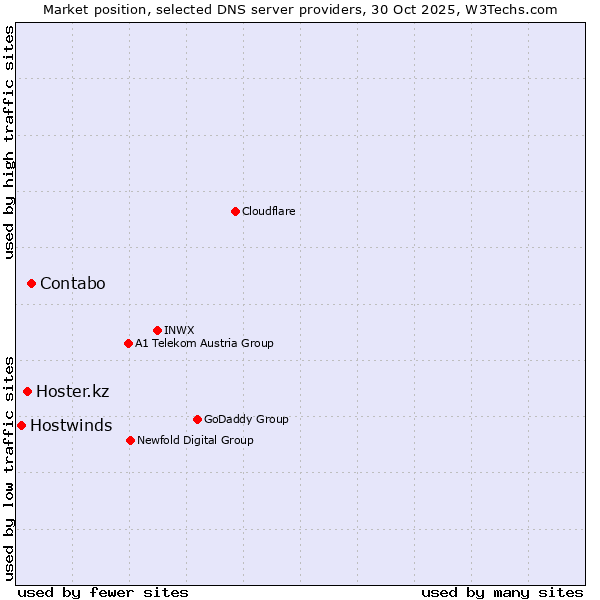Market position of Contabo vs. Hoster.kz vs. Hostwinds