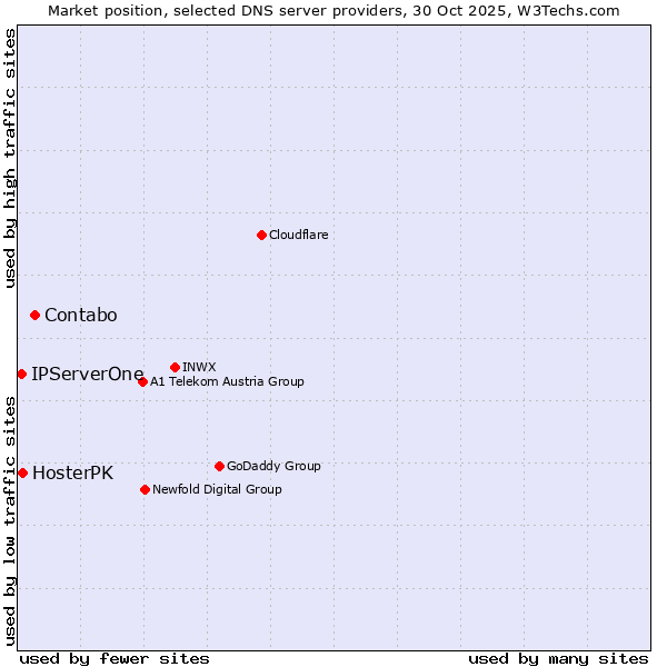 Market position of Contabo vs. HosterPK vs. IPServerOne