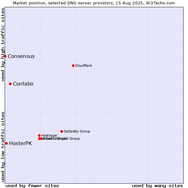 Market position of Contabo vs. HosterPK vs. Consensus