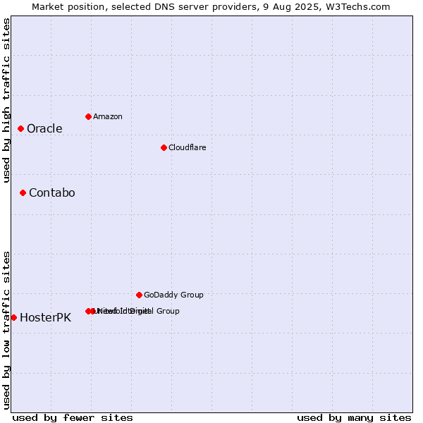 Market position of Contabo vs. Oracle vs. HosterPK